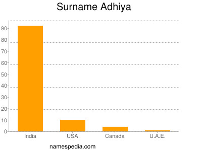 Surname Adhiya
