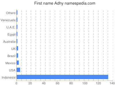 Given name Adhy