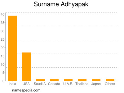 Surname Adhyapak