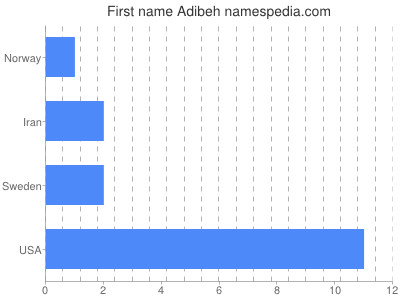 Given name Adibeh