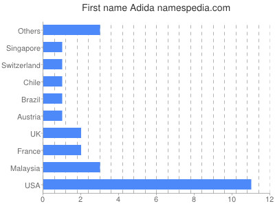 Given name Adida