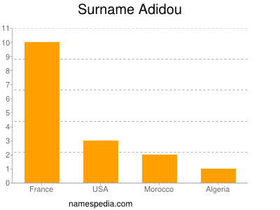 Surname Adidou