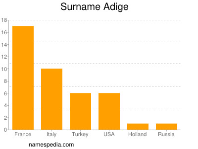 Surname Adige