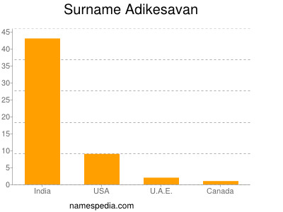 Surname Adikesavan