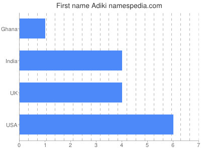 Given name Adiki