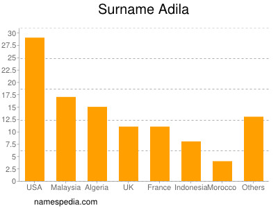 Surname Adila