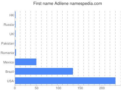 Given name Adilene