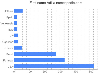 Given name Adilia