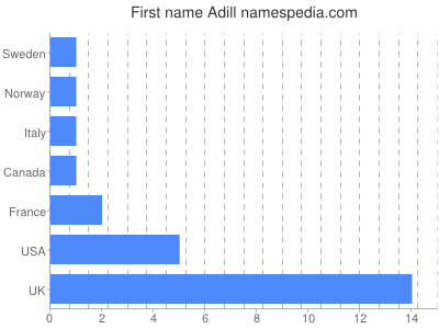 Given name Adill