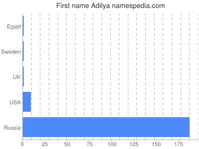 Given name Adilya