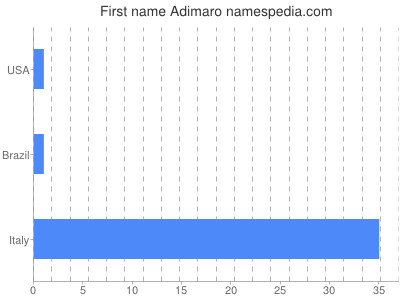 Given name Adimaro