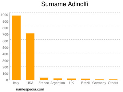 Surname Adinolfi