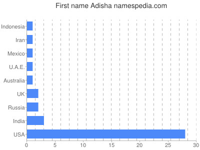 Given name Adisha