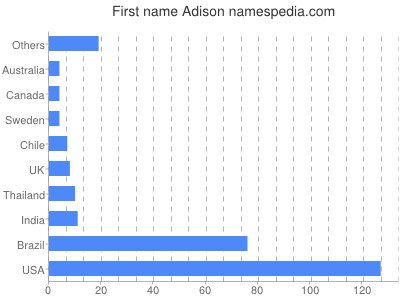 Given name Adison