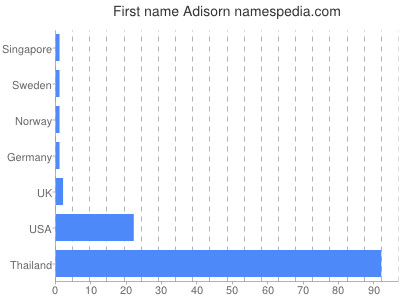 Given name Adisorn