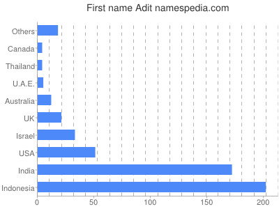 Given name Adit