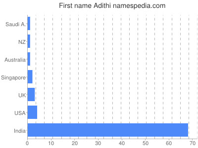 Given name Adithi