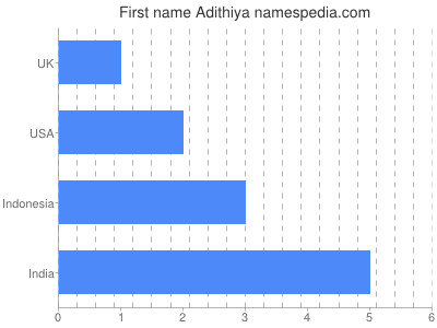 Given name Adithiya