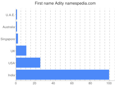 Given name Adity