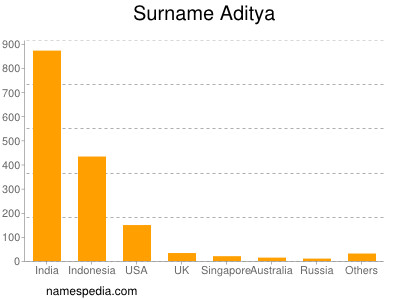 Surname Aditya