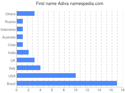 Given name Adiva