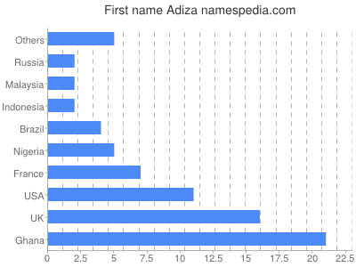 Given name Adiza
