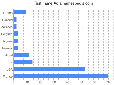 Given name Adja