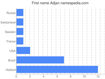 Given name Adjan