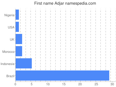 Given name Adjar