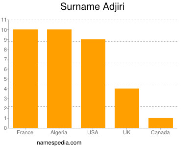 Surname Adjiri