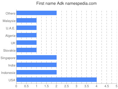 Given name Adk