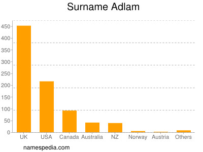 Surname Adlam