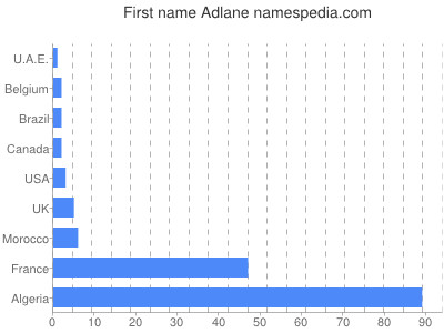 Given name Adlane