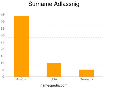 Surname Adlassnig