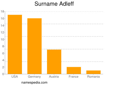 Surname Adleff