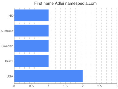 Given name Adlei
