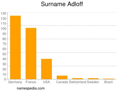 Surname Adloff