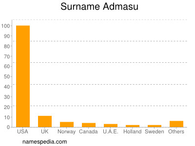 Surname Admasu