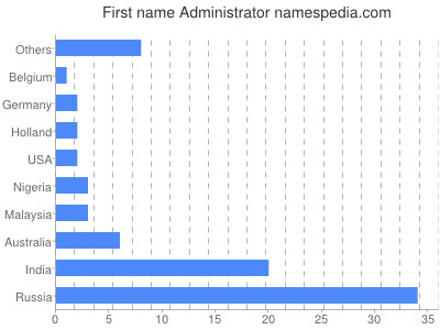 Given name Administrator