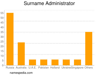 Surname Administrator