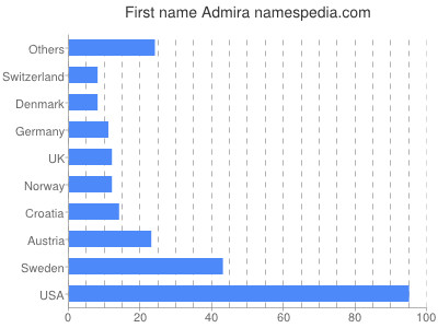 Given name Admira