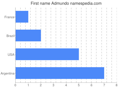 Given name Admundo