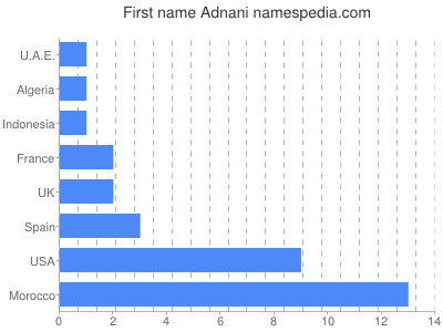 Given name Adnani