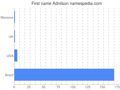 Given name Adnilson