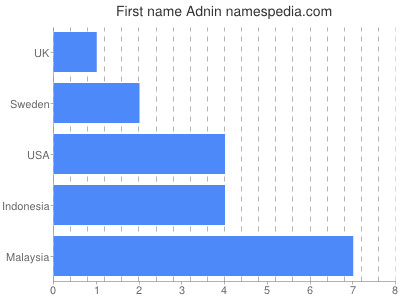 Given name Adnin