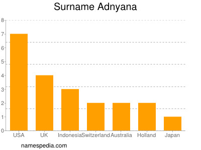 Surname Adnyana
