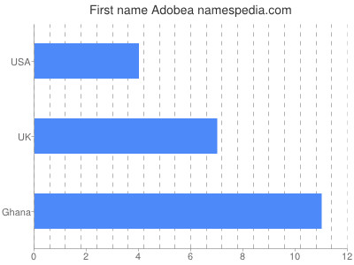 Given name Adobea