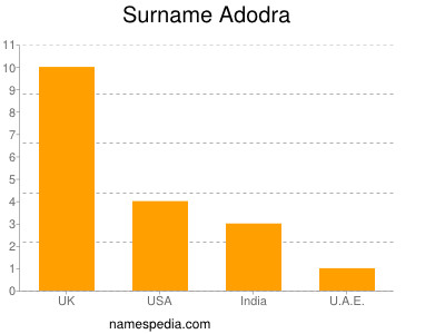Surname Adodra