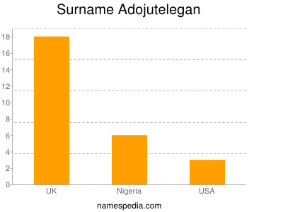 Surname Adojutelegan