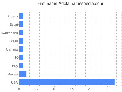 Given name Adola